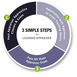 3 Simple Steps to Licensed Appraiser