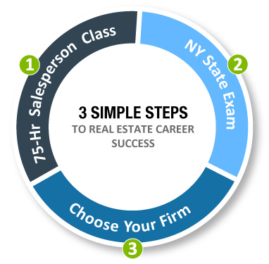 3 Simple Steps to Real Estate Career Success